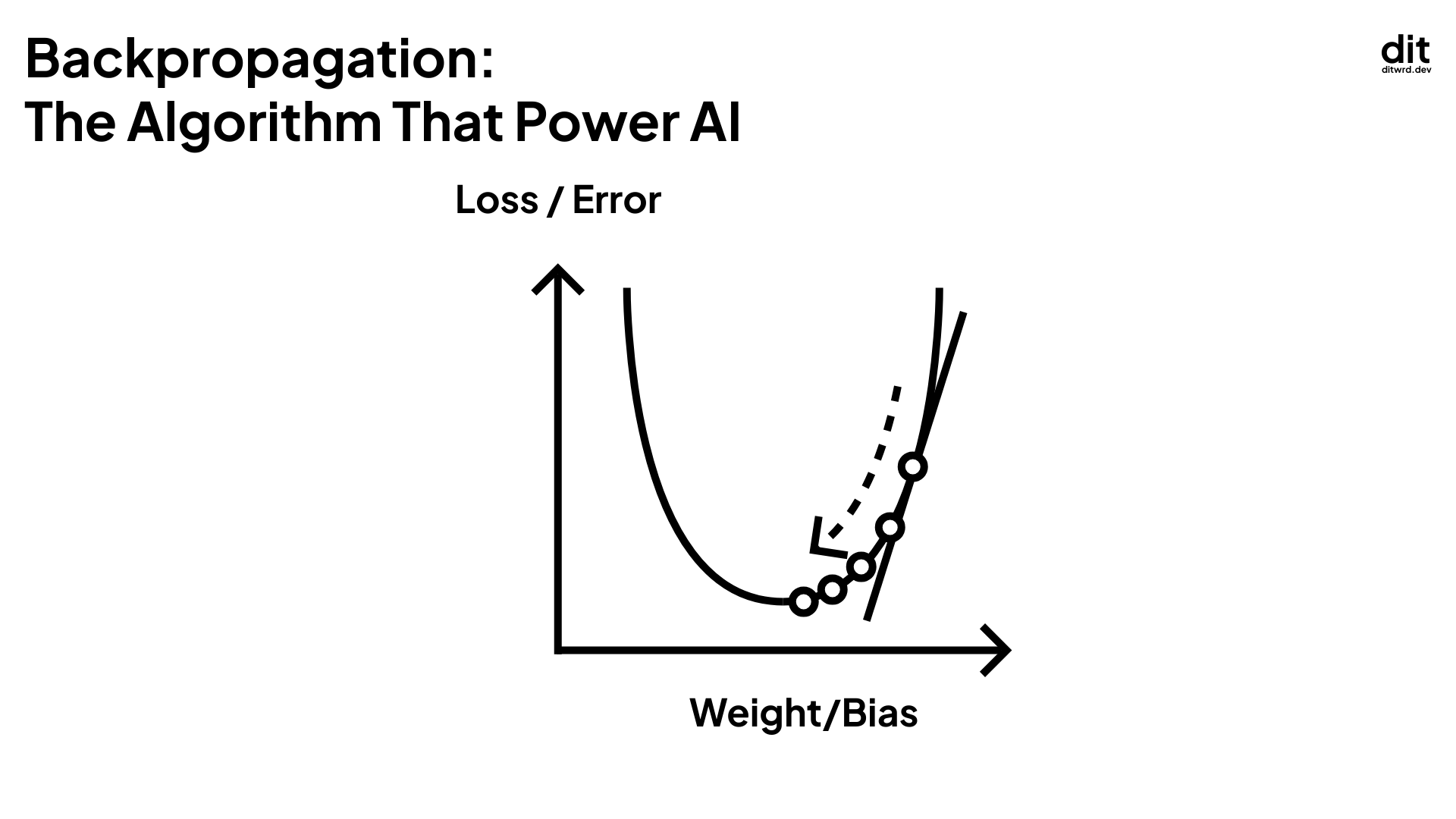 Backpropagation