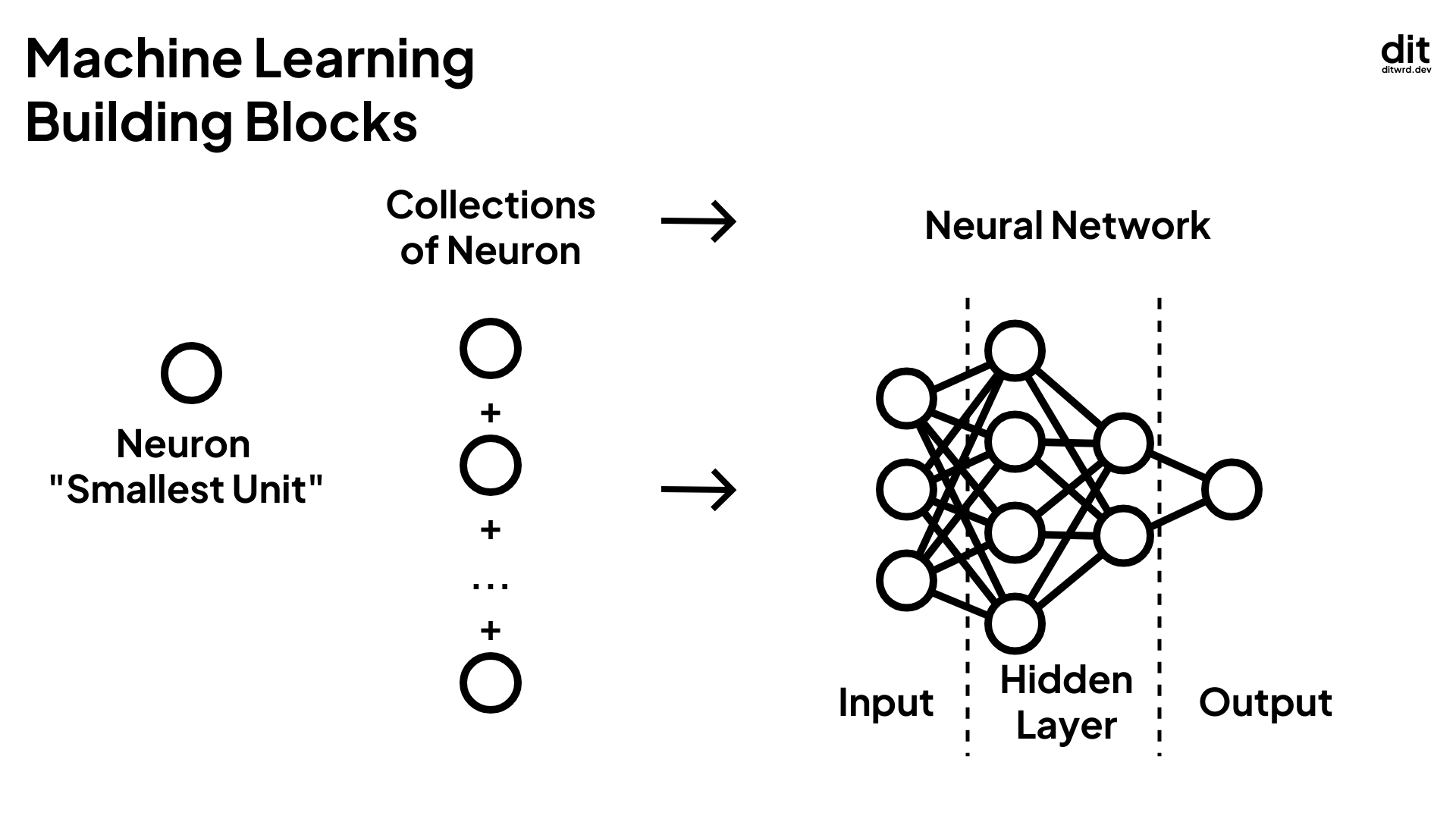 Machine Learning Building Blocks