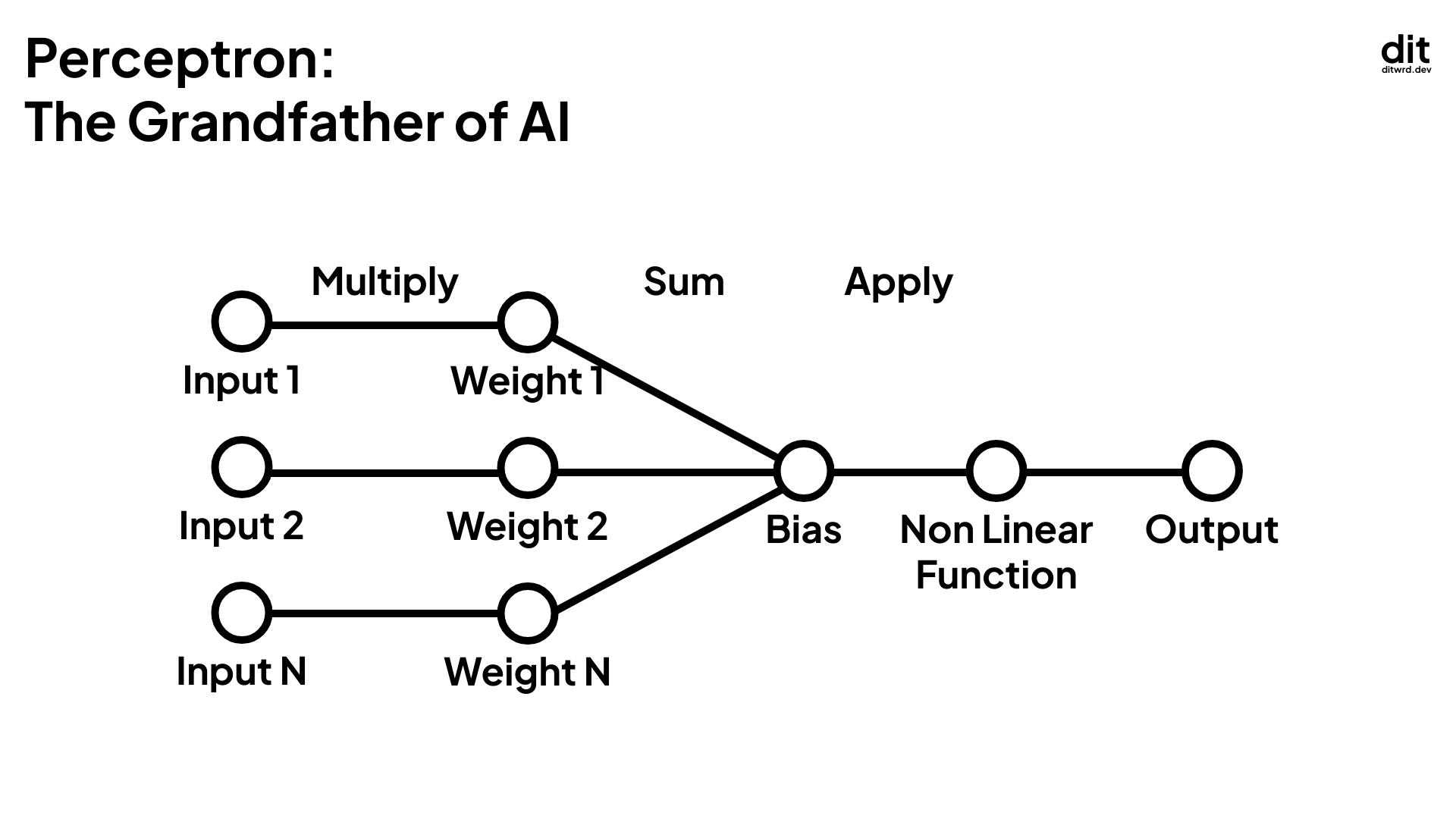 Perceptron